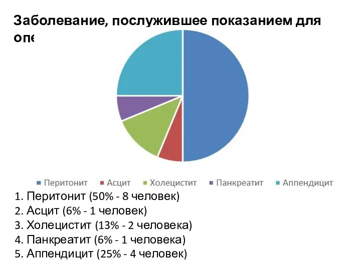 Заболевание, послужившее показанием для операции 1. Перитонит (50% - 8 человек) 2.