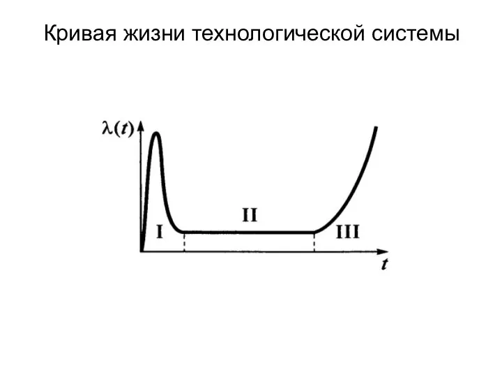 Кривая жизни технологической системы