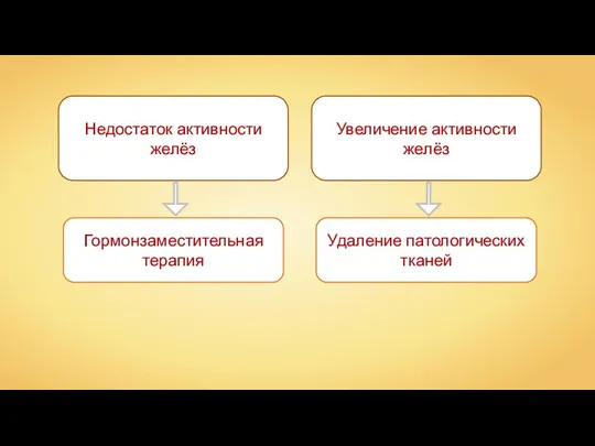 Недостаток активности желёз Гормонзаместительная терапия Увеличение активности желёз Удаление патологических тканей