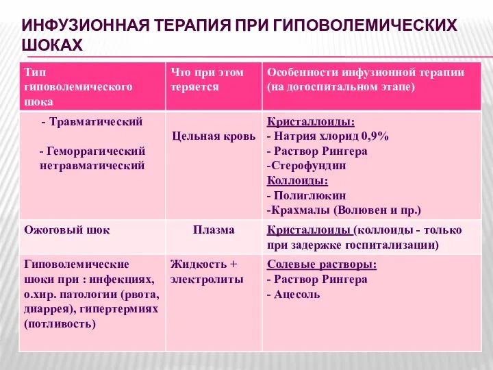 ИНФУЗИОННАЯ ТЕРАПИЯ ПРИ ГИПОВОЛЕМИЧЕСКИХ ШОКАХ