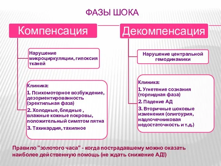 ФАЗЫ ШОКА Правило "золотого часа" - когда пострадавшему можно оказать наиболее действенную