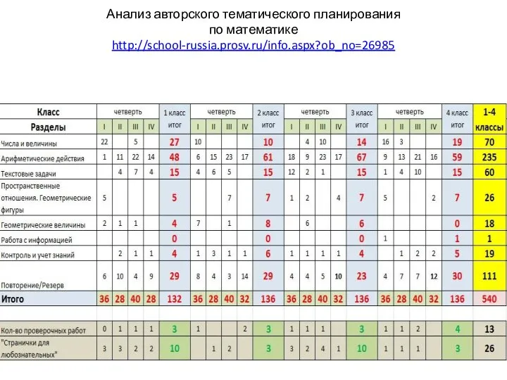 Анализ авторского тематического планирования по математике http://school-russia.prosv.ru/info.aspx?ob_no=26985