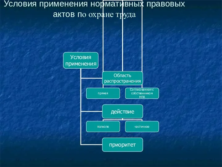 Условия применения нормативных правовых актов по охране труда