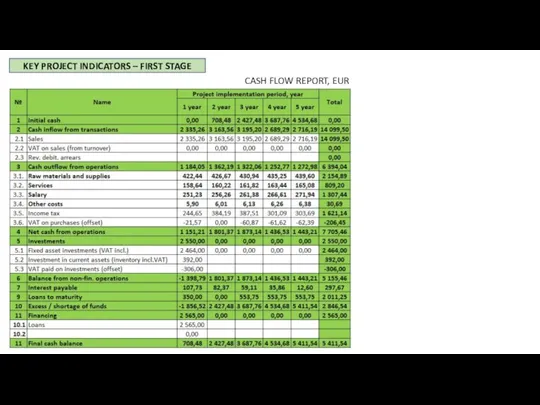 KEY PROJECT INDICATORS – FIRST STAGE CASH FLOW REPORT, EUR