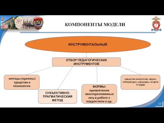 КОМПОНЕНТЫ МОДЕЛИ ИНСТРУМЕНТАЛЬНЫЙ ОТБОР ПЕДАГОГИЧЕСКИХ ИНСТРУМЕНТОВ методы (приемы) средства и технологии ФОРМЫ: