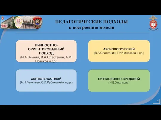 ПЕДАГОГИЧЕСКИЕ ПОДХОДЫ к построению модели ЛИЧНОСТНО-ОРИЕНТИРОВАННЫЙ ПОДХОД (И.А.Зимняя, В.А.Сластенин, А.М.Новиков и др.)