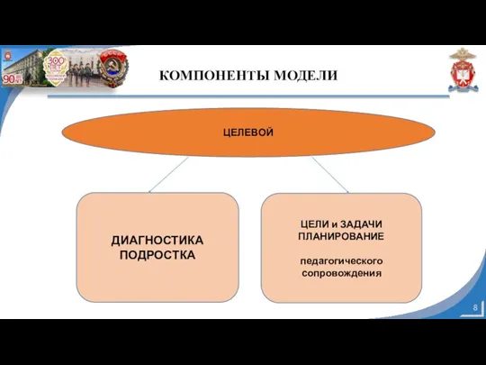 КОМПОНЕНТЫ МОДЕЛИ ЦЕЛЕВОЙ ДИАГНОСТИКА ПОДРОСТКА ЦЕЛИ и ЗАДАЧИ ПЛАНИРОВАНИЕ педагогического сопровождения