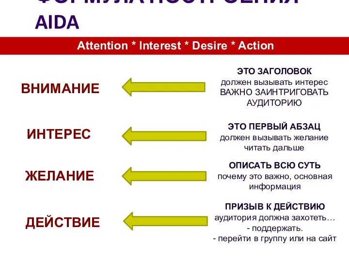 ФОРМУЛА ПОСТРОЕНИЯ AIDA Attention * Interest * Desire * Action ЭТО ЗАГОЛОВОК