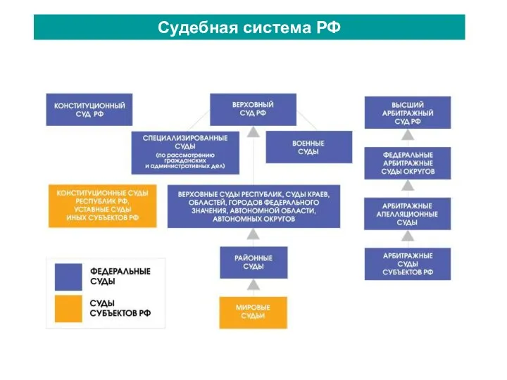 Судебная система РФ