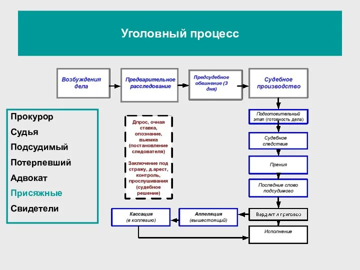 Уголовный процесс Прокурор Судья Подсудимый Потерпевший Адвокат Присяжные Свидетели