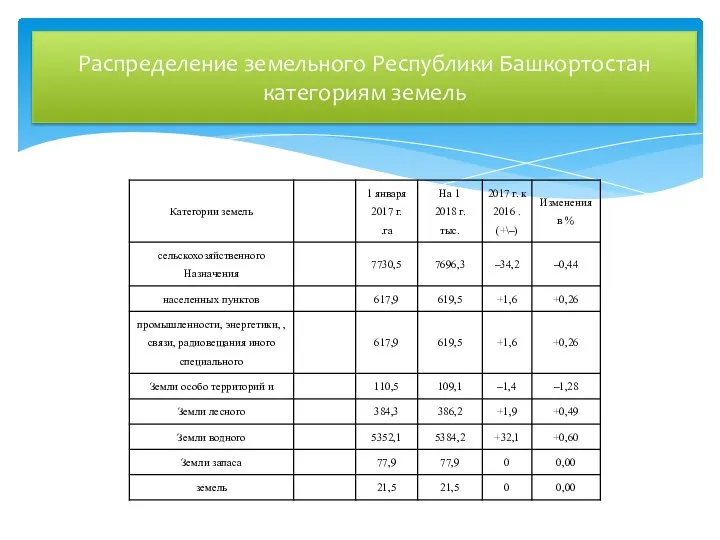 Распределение земельного Республики Башкортостан категориям земель