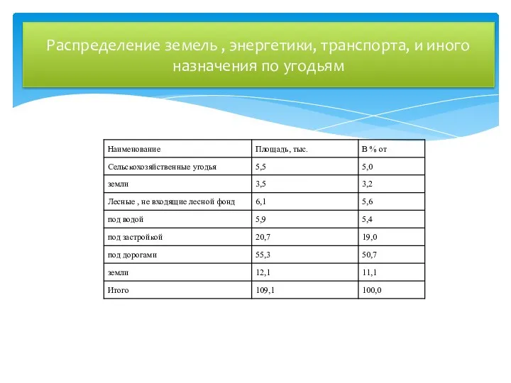 Распределение земель , энергетики, транспорта, и иного назначения по угодьям