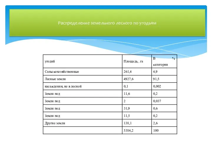 Распределение земельного лесного по угодьям