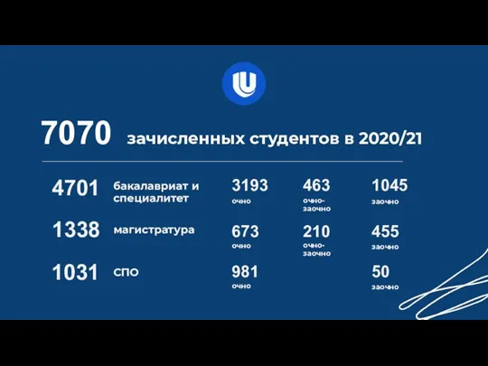 зачисленных студентов в 2020/21 4701 бакалавриат и специалитет 1338 магистратура 1031 СПО