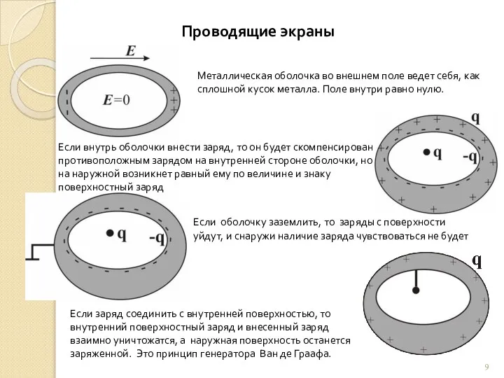 Проводящие экраны Металлическая оболочка во внешнем поле ведет себя, как сплошной кусок