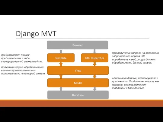 Django MVT Browser URL Dispatcher View Model Database Template при получение запроса