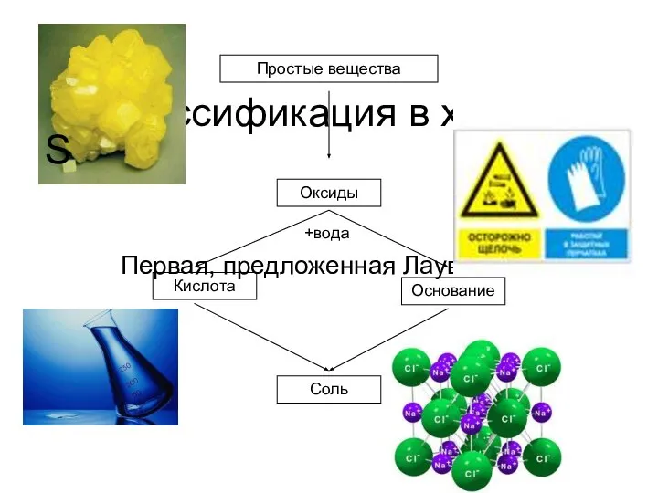 Классификация в химии Оксиды Кислота Соль Первая, предложенная Лаувазье Основание +вода Простые вещества S