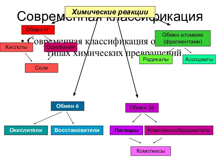 Современная классификация Современная классификация основана на типах химических превращений Обмен Н+ Химические