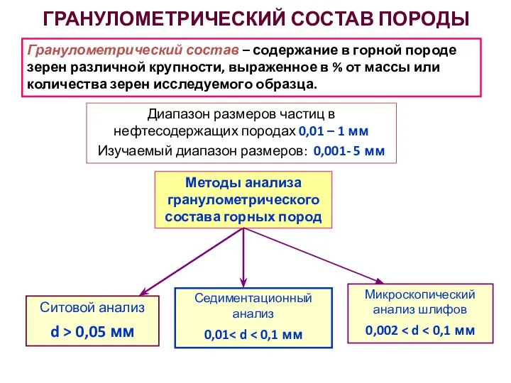 ГРАНУЛОМЕТРИЧЕСКИЙ СОСТАВ ПОРОДЫ Гранулометрический состав – содержание в горной породе зерен различной