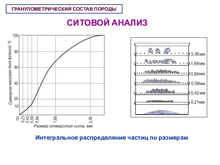 ГРАНУЛОМЕТРИЧЕСКИЙ СОСТАВ ПОРОДЫ СИТОВОЙ АНАЛИЗ Интегральное распределение частиц по размерам