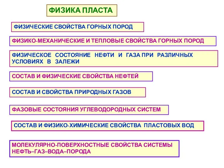 ФИЗИКА ПЛАСТА ФИЗИЧЕСКИЕ СВОЙСТВА ГОРНЫХ ПОРОД ФИЗИКО-МЕХАНИЧЕСКИЕ И ТЕПЛОВЫЕ СВОЙСТВА ГОРНЫХ ПОРОД