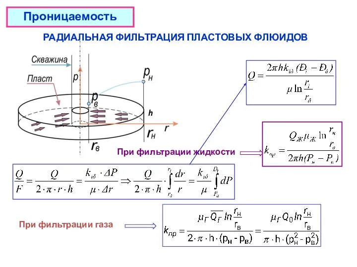 Проницаемость При фильтрации газа При фильтрации жидкости РАДИАЛЬНАЯ ФИЛЬТРАЦИЯ ПЛАСТОВЫХ ФЛЮИДОВ h