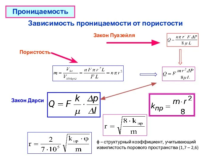 Зависимость проницаемости от пористости Проницаемость Пористость Закон Дарси ϕ – структурный коэффициент,