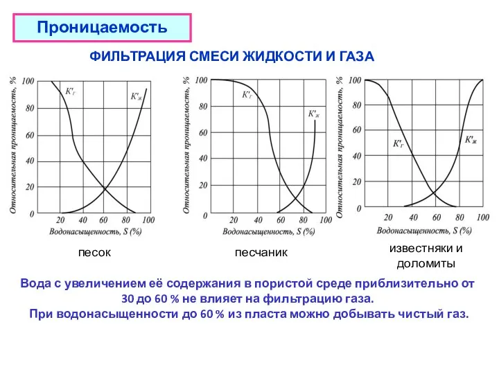 Проницаемость ФИЛЬТРАЦИЯ СМЕСИ ЖИДКОСТИ И ГАЗА песок песчаник известняки и доломиты Вода