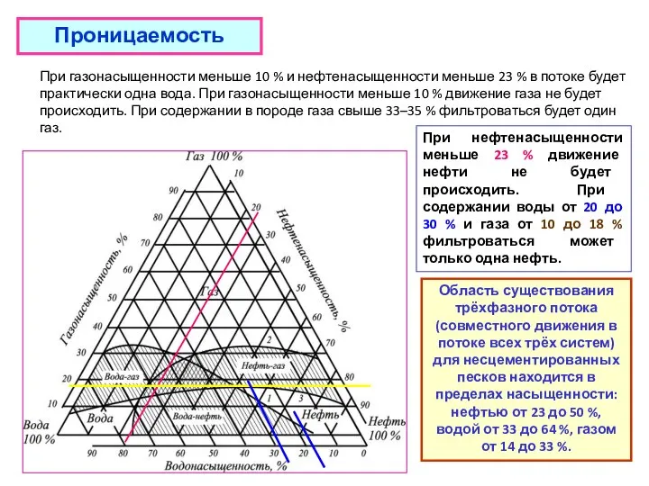 Проницаемость При газонасыщенности меньше 10 % и нефтенасыщенности меньше 23 % в