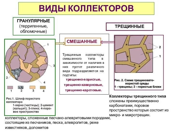 ВИДЫ КОЛЛЕКТОРОВ ГРАНУЛЯРНЫЕ (терригенные, обломочные) ТРЕЩИННЫЕ СМЕШАННЫЕ Коллекторы трещинного типа сложены преимущественно