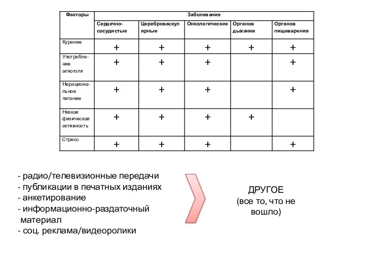 радио/телевизионные передачи публикации в печатных изданиях анкетирование информационно-раздаточный материал соц. реклама/видеоролики ДРУГОЕ