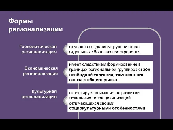 Формы регионализации Геополитическая регионализация Экономическая регионализация Культурная регионализация отмечена созданием группой стран