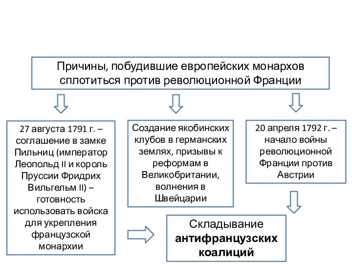 Причины, побудившие европейских монархов сплотиться против революционной Франции 27 августа 1791 г.