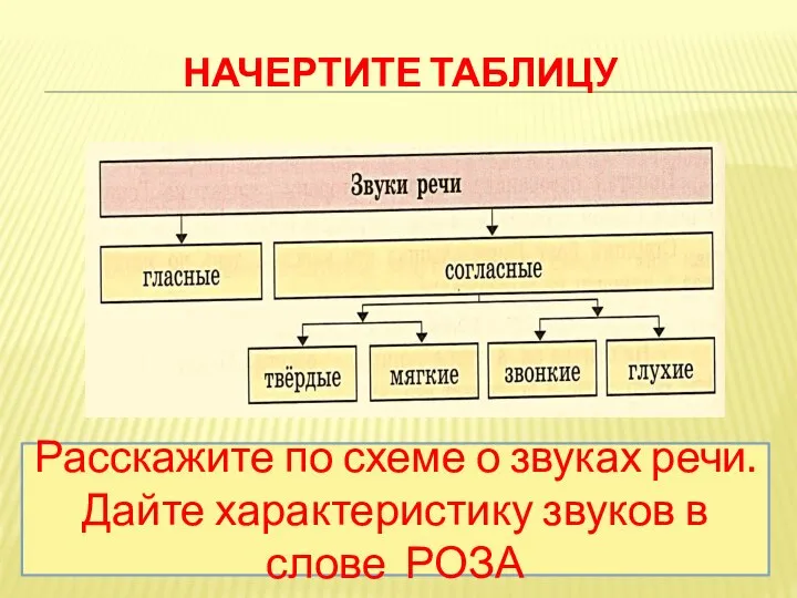 НАЧЕРТИТЕ ТАБЛИЦУ Расскажите по схеме о звуках речи. Дайте характеристику звуков в слове РОЗА