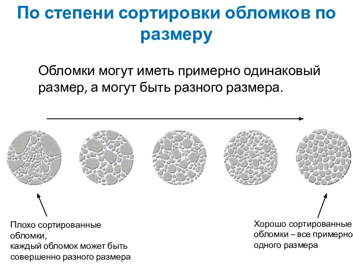 По степени сортировки обломков по размеру Обломки могут иметь примерно одинаковый размер,