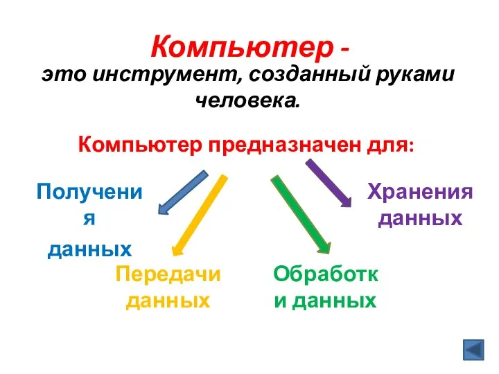 Компьютер - это инструмент, созданный руками человека. Компьютер предназначен для: Получения данных