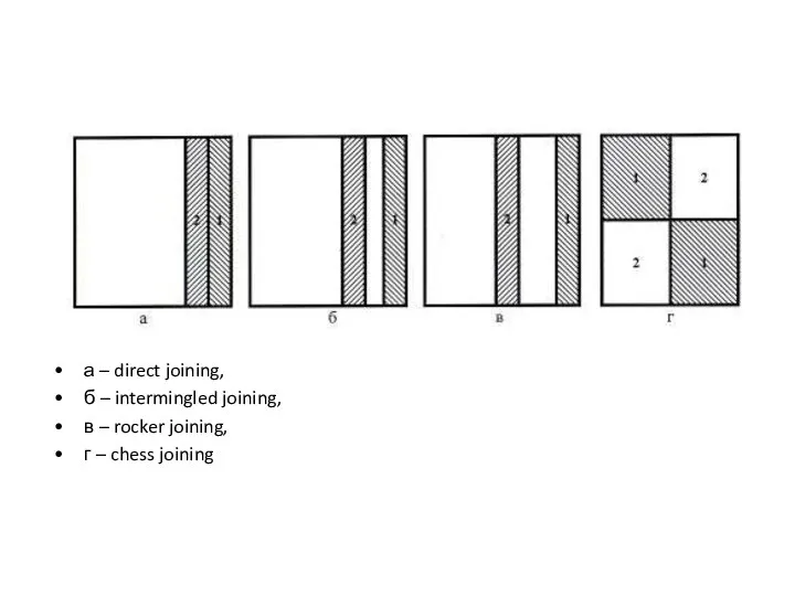 а – direct joining, б – intermingled joining, в – rocker joining, г – chess joining