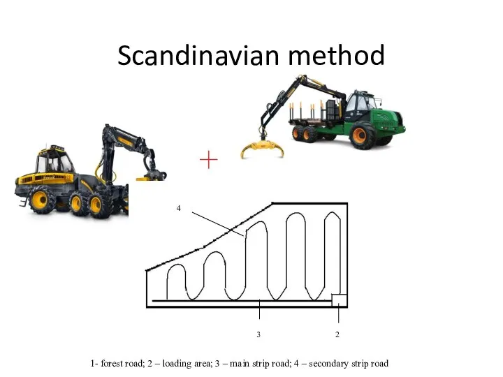 Scandinavian method 1- forest road; 2 – loading area; 3 – main