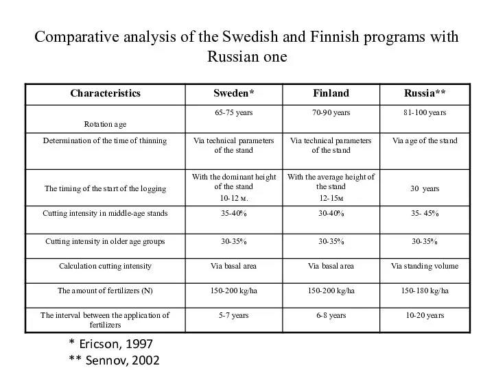 Comparative analysis of the Swedish and Finnish programs with Russian one *