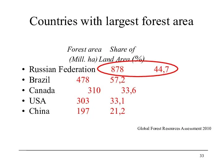 Countries with largest forest area Forest area Share of (Mill. ha) Land