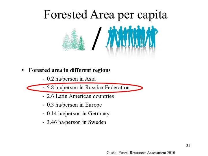 Forested Area per capita Forested area in different regions 0.2 ha/person in