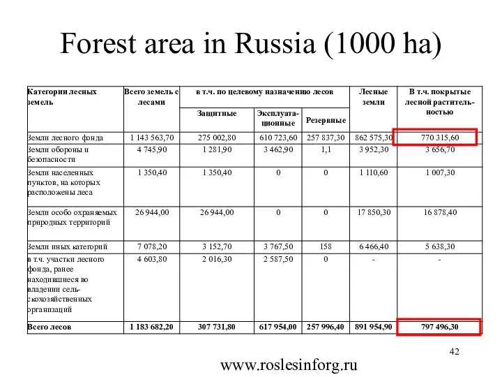 Forest area in Russia (1000 ha) www.roslesinforg.ru