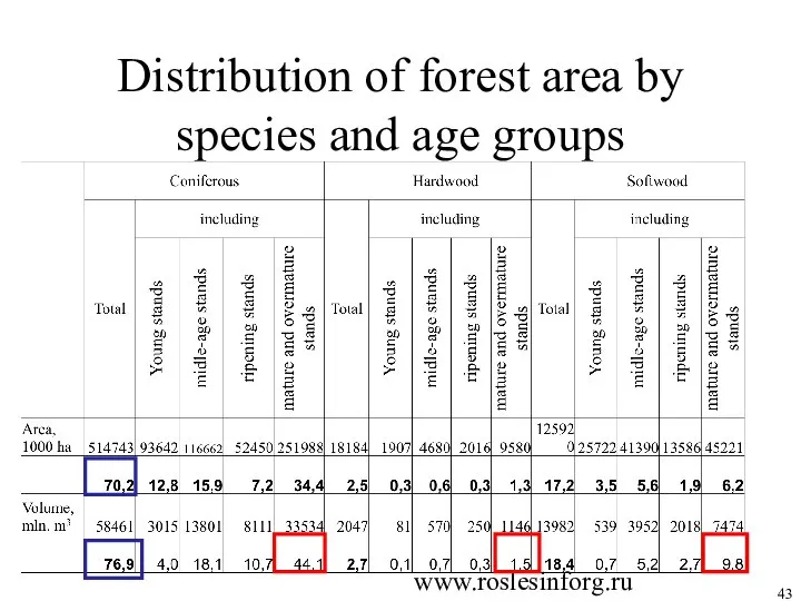 Distribution of forest area by species and age groups www.roslesinforg.ru