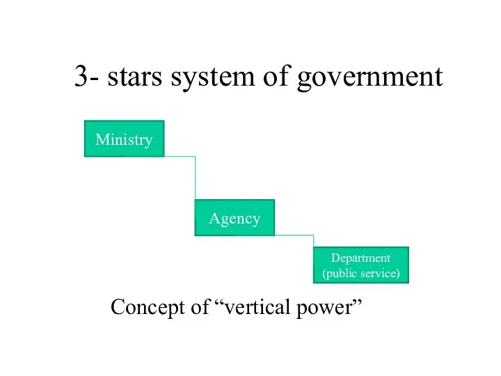 3- stars system of government Ministry Agency Department (public service) Concept of “vertical power”