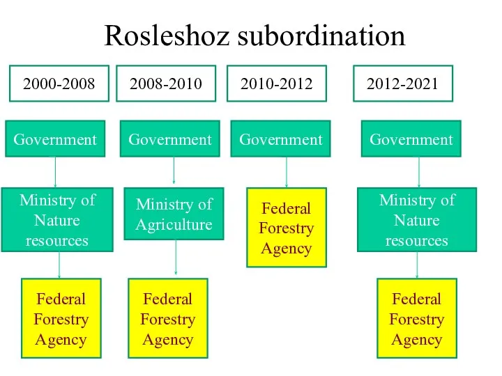 Rosleshoz subordination Ministry of Agriculture Federal Forestry Agency Government Federal Forestry Agency