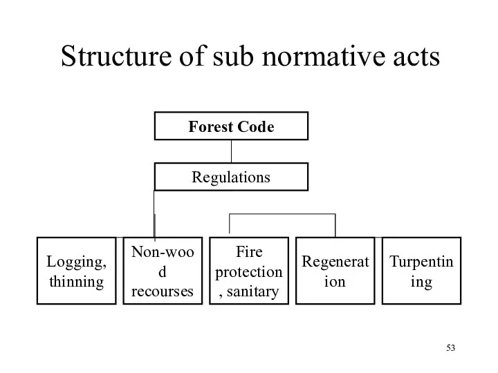 Forest Code Regulations Logging, thinning Non-wood recourses Fire protection, sanitary Regeneration Turpentining