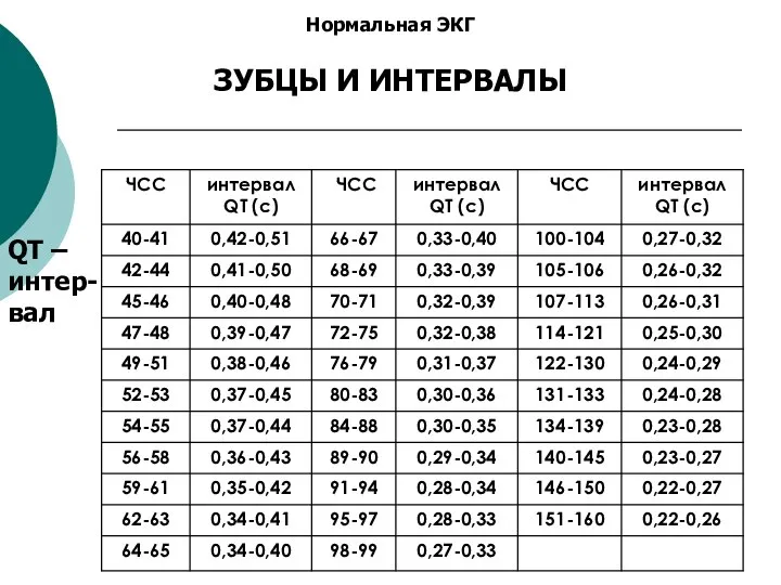 Нормальная ЭКГ ЗУБЦЫ И ИНТЕРВАЛЫ QT – интер-вал