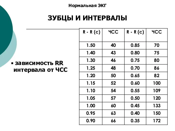 Нормальная ЭКГ ЗУБЦЫ И ИНТЕРВАЛЫ зависимость RR интервала от ЧСС