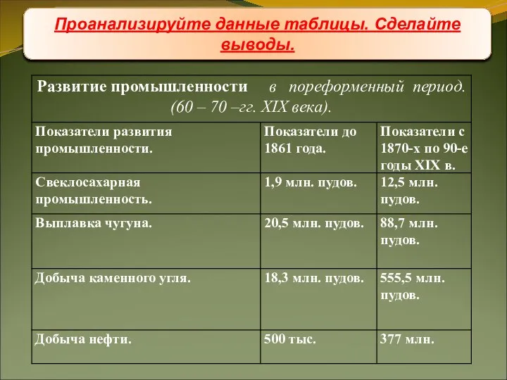 Промышленный подъем Проанализируйте данные таблицы. Сделайте выводы.