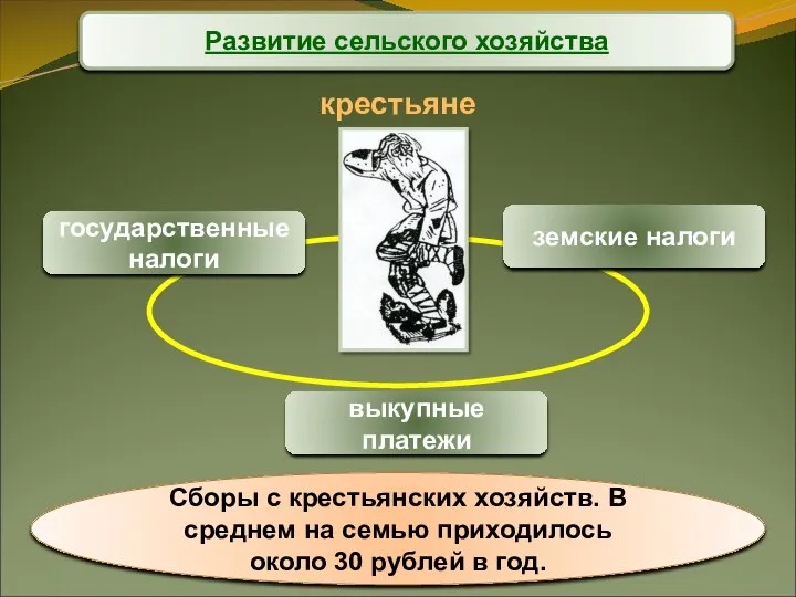 Развитие сельского хозяйства крестьяне государственные налоги выкупные платежи земские налоги Сборы с